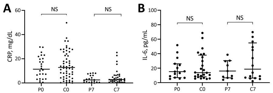 Scatter plots of inflammatory biomarker levels among participants in a study of high-dose convalescent plasma for treatment of severe COVID-19, Brazil. A) C-reactive protein (CRP); total 80 patients (26 CCP, 54 control) on day 0 and 56 (20 CCP, 36 control) on day 7. B) Interleukin-6 (IL-6); total 39 patients (15 CCP, 24 control) on day 0 and 27 (11 CCP, 16 control) on day 7. Horizontal bars indicate medians. C0, control group day 0; C7, control group day 7; COVID-19, coronavirus disease; CCP, COVID-19 convalescent plasma; NS, not significant; P0, convalescent plasma group day 0; P7, convalescent plasma group day 7.