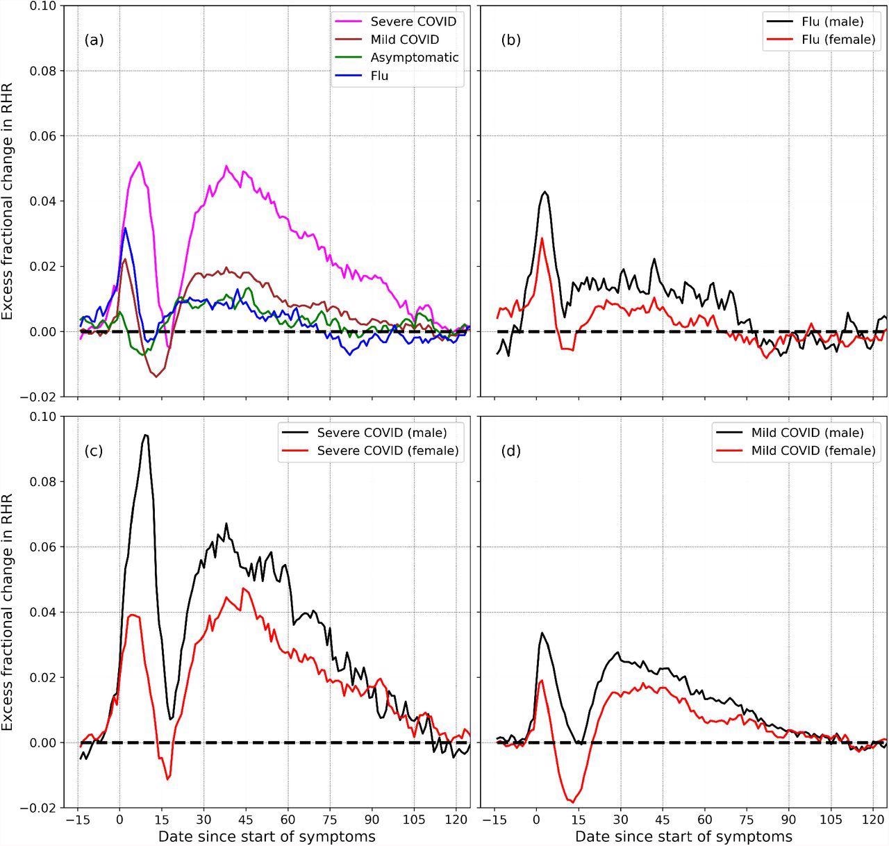 Excess fractional change in RHR (Δξ), variation with severity and sex: (a) shows Δξ for severe, mild, and asymptomatic COVID-19, as well as flu. (b) shows Δξ for male and female individuals diagnosed with flu. (c) and (d) show Δξ for male and female participants, for the cases for severe and mild COVID-19 respectively.