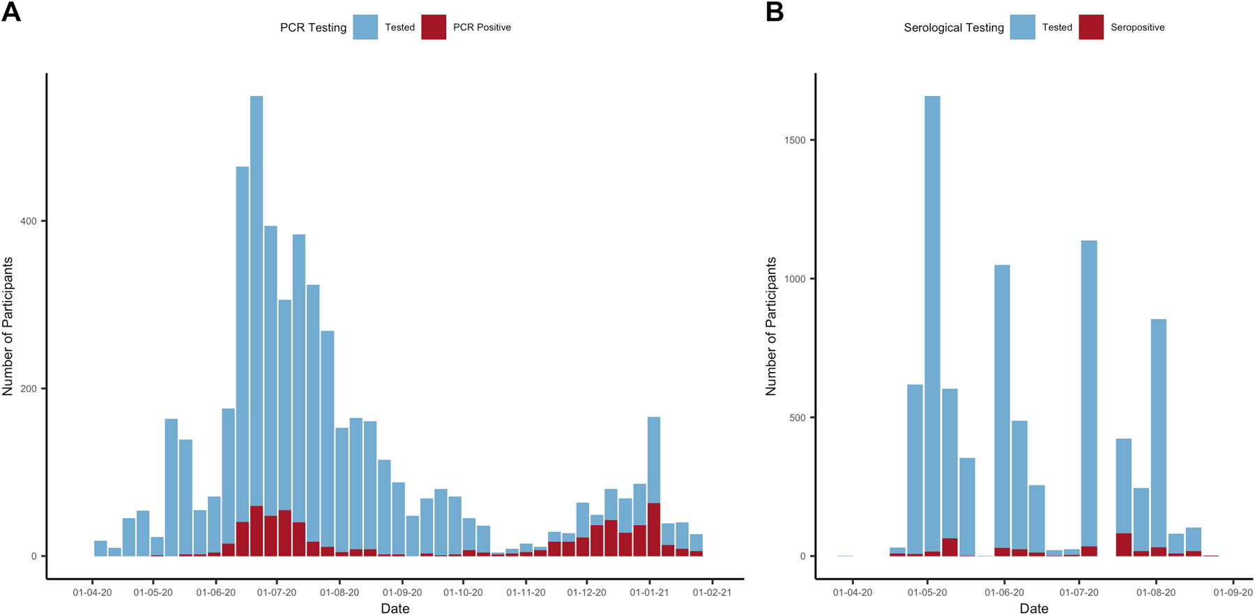 (A) Number of PCR tests and PCR positive tests in the cohort between April 5, 2020 and January 31, 2021 from 3,296 participants. (B) Number of serological tests and seropositive tests between March 29, 2020 and August 23, 2020 from 4,411 participants. Data underlying this figure can be found in https://github.com/EmilieFinch/covid-reinfection.