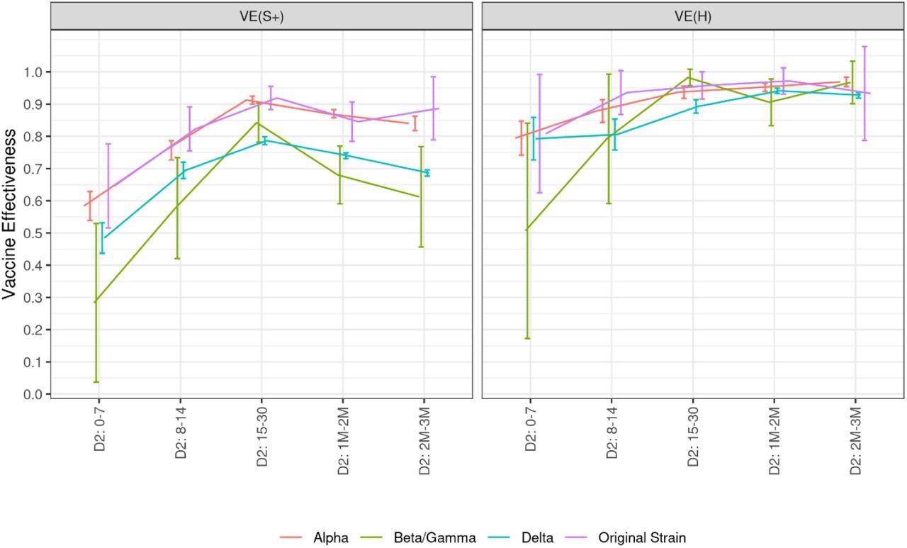 Covid-19 vaccine effectiveness against symptomatic infections and hospitalizations related to various variants of concern, according to the time elapsed since the injection of each vaccine dose, data collected from January 1st to December 12, 2021 Abbreviations: D1: first vaccine dose. D2: second vaccine dose. DB: booster dose. M: month. S+: symptomatic infection. H: hospitalization. VE: vaccine effectiveness. The numbers in the x-axis indicate the time (in days or months) elapsed since the injection of the dose of interest.
