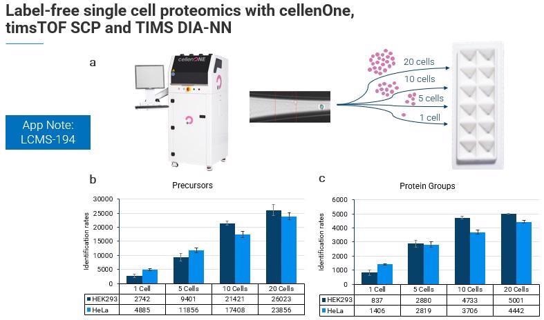 Acquiring real-time, accurate and reproducible 4D bioinformatics data with PaSER