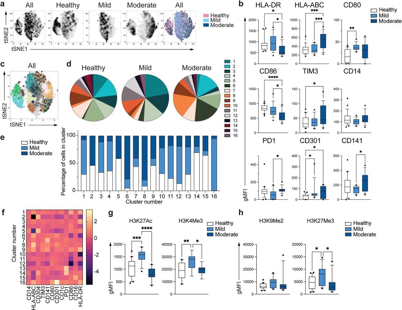 Unique phenotype of COVID-19 monocytes. a. tSNE plots obtained from a concatenated sample consisting of PBMC from
