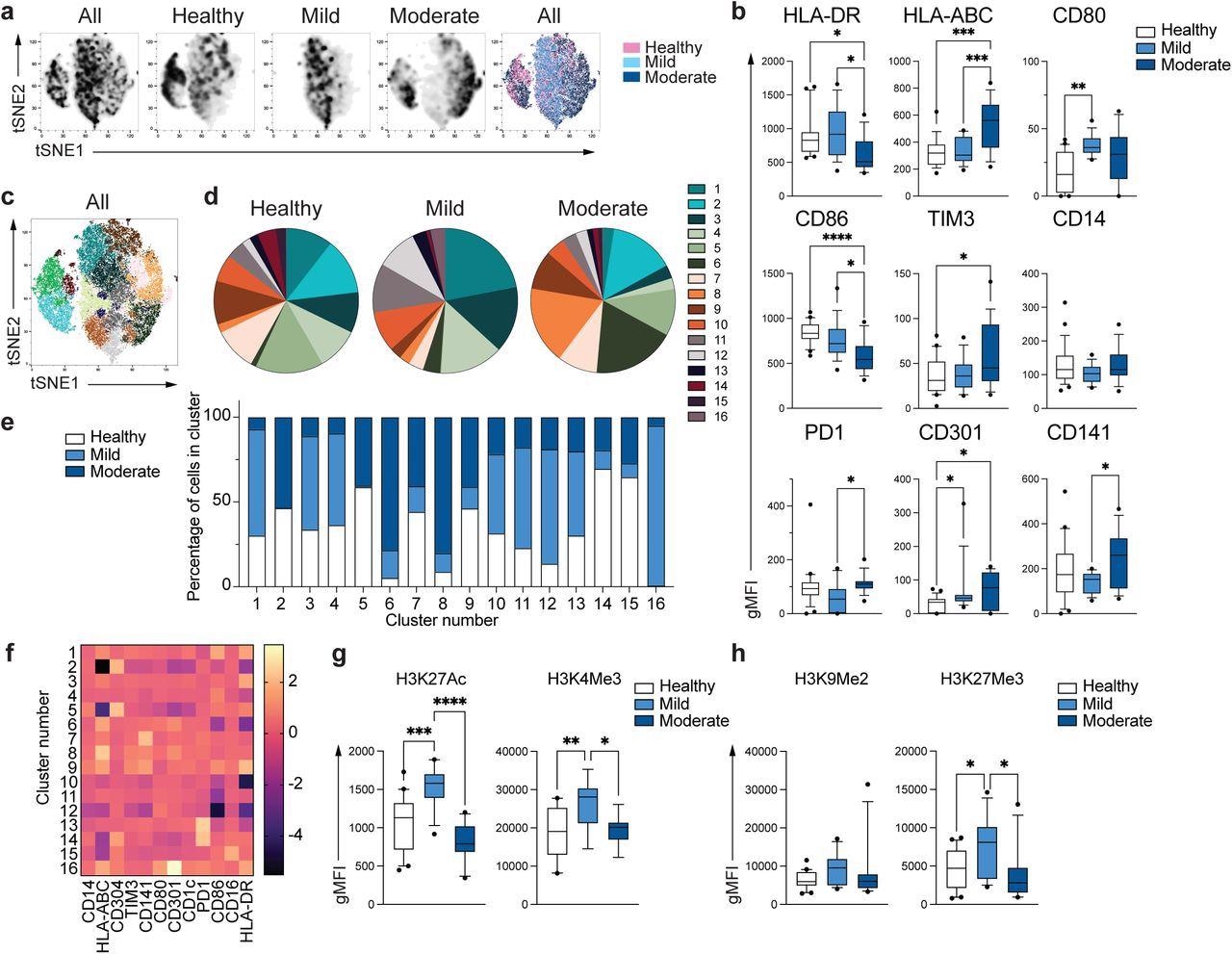 Unique phenotype of COVID-19 monocytes. a. tSNE plots obtained from a concatenated sample consisting of PBMC from