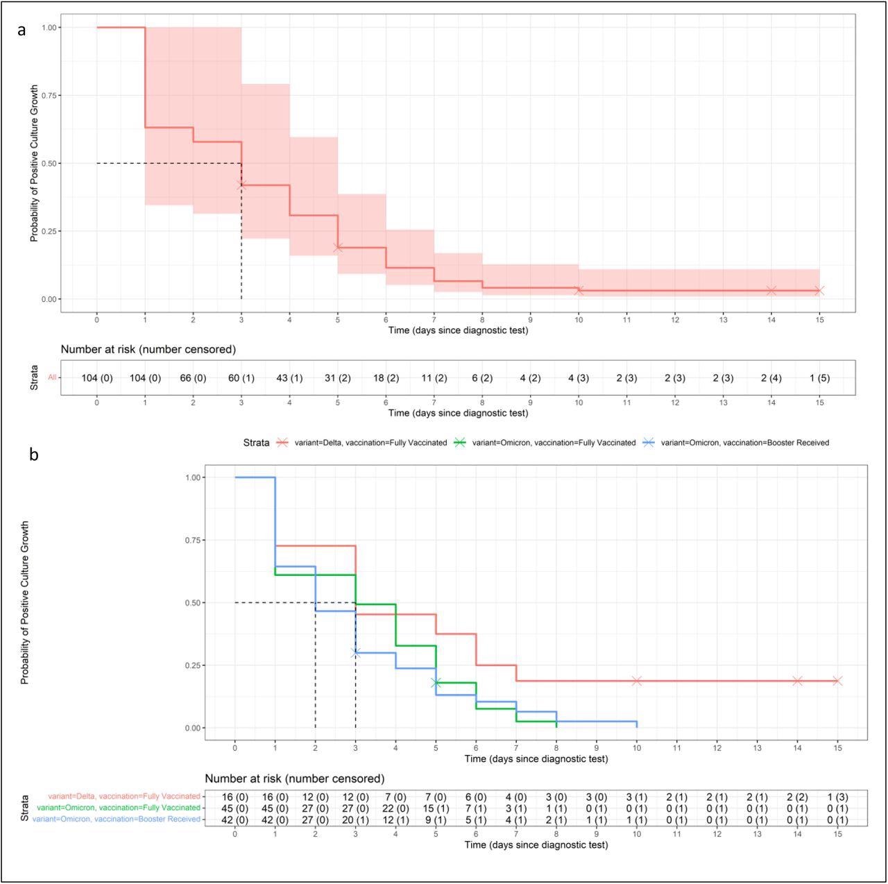 Kaplan-Meier curves indicating days from diagnosis to negative viral culture for all participants (a) and by SARS-CoV-2 variant and vaccination status (b).