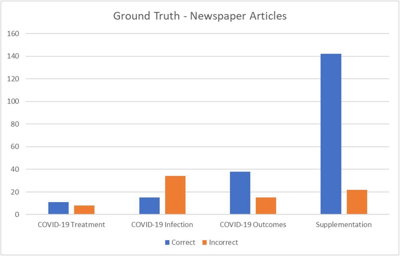 ‘Correct’ vs ‘Incorrect’ opinions from newspaper articles.