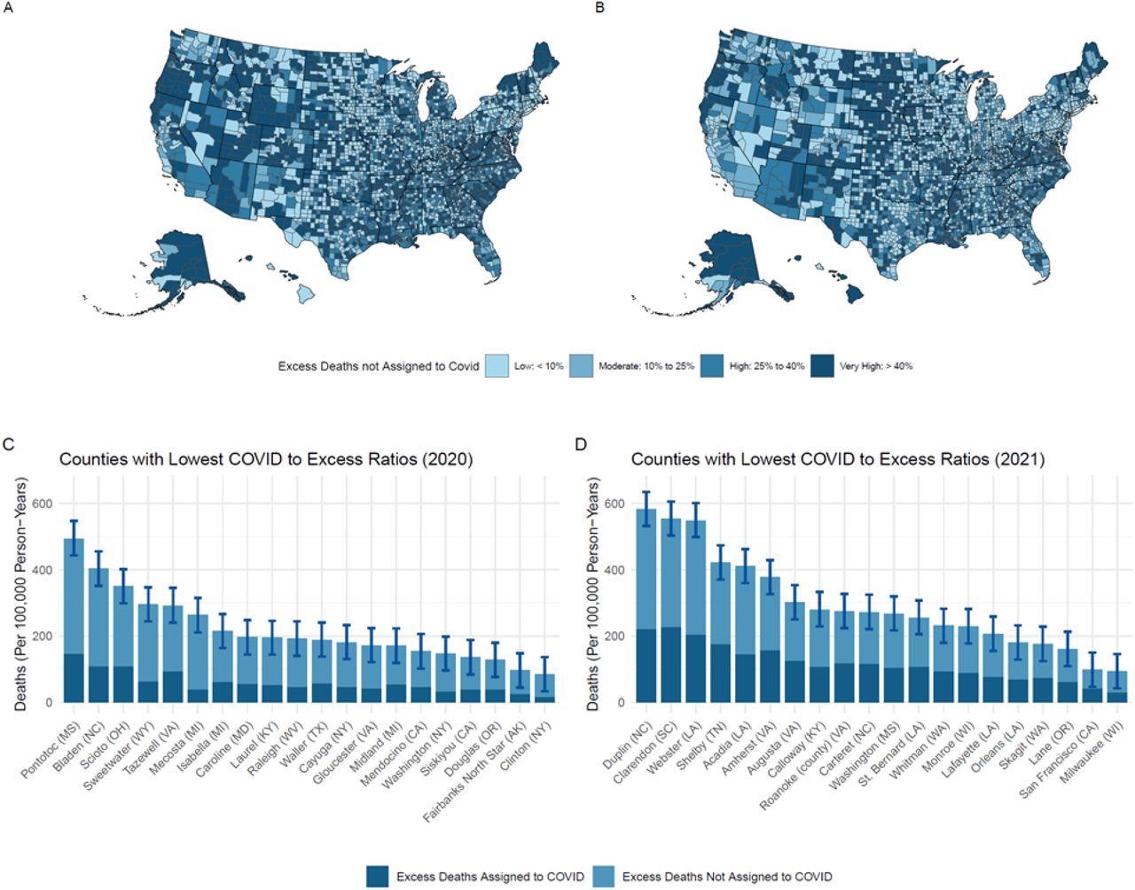 Percentage of Excess Deaths not Assigned to Covid-19, 2020-2021 Notes: Panels A and B show the geographic distribution of proportion of excess deaths not assigned to COVID. Panels C and D report excess and COVID deaths rates for the counties with the lowest COVID to excess ratios in 2020 and 2021 respectively. Counties with less than 30,000 residents and less than 60 COVID deaths across the two years were excluded from the rankings in the barplots.