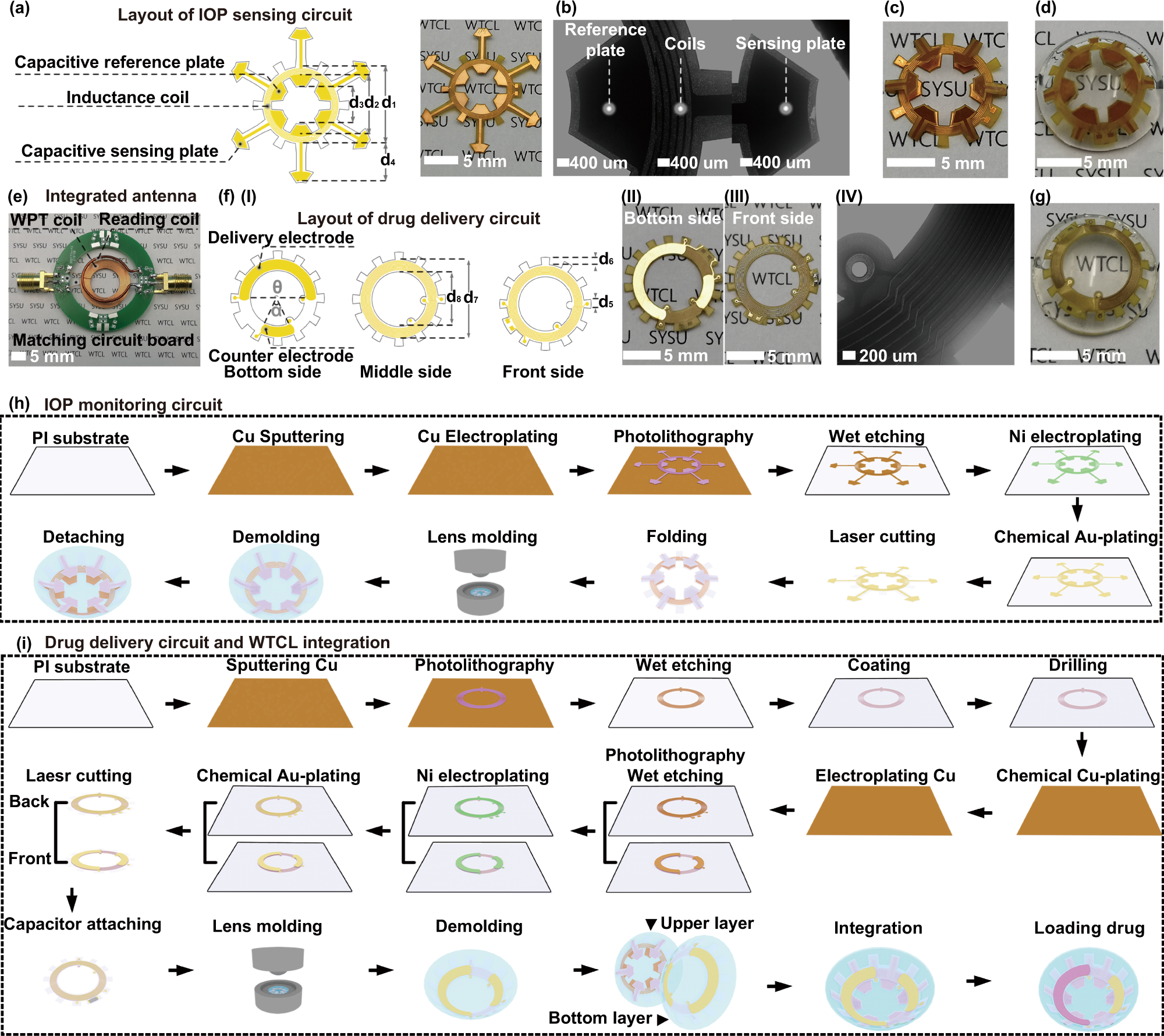 a The snowflake-shaped layout design and the photograph of the sensing circuit. b The microscopic image of the reference plate, coils, and sensing plate deployed on the sensing circuit. The photograph of (c) the folded sensing circuit and (d) the upper layer of contact lens. e Image of the integrated antenna. f (I) The flower-shaped layout design, (II) bottom surface, (III) front surface images, and (IV) microscopic image of the drug delivery circuit. g The photograph of the bottom layer lens integrated with the drug delivery circuit. Illustration of the fabrication process of (h) IOP monitoring circuit, i drug delivery circuit and the device integration. The fabrication of the sensing and delivery modulus employed a printed circuit process coupled with a cast-molding method.