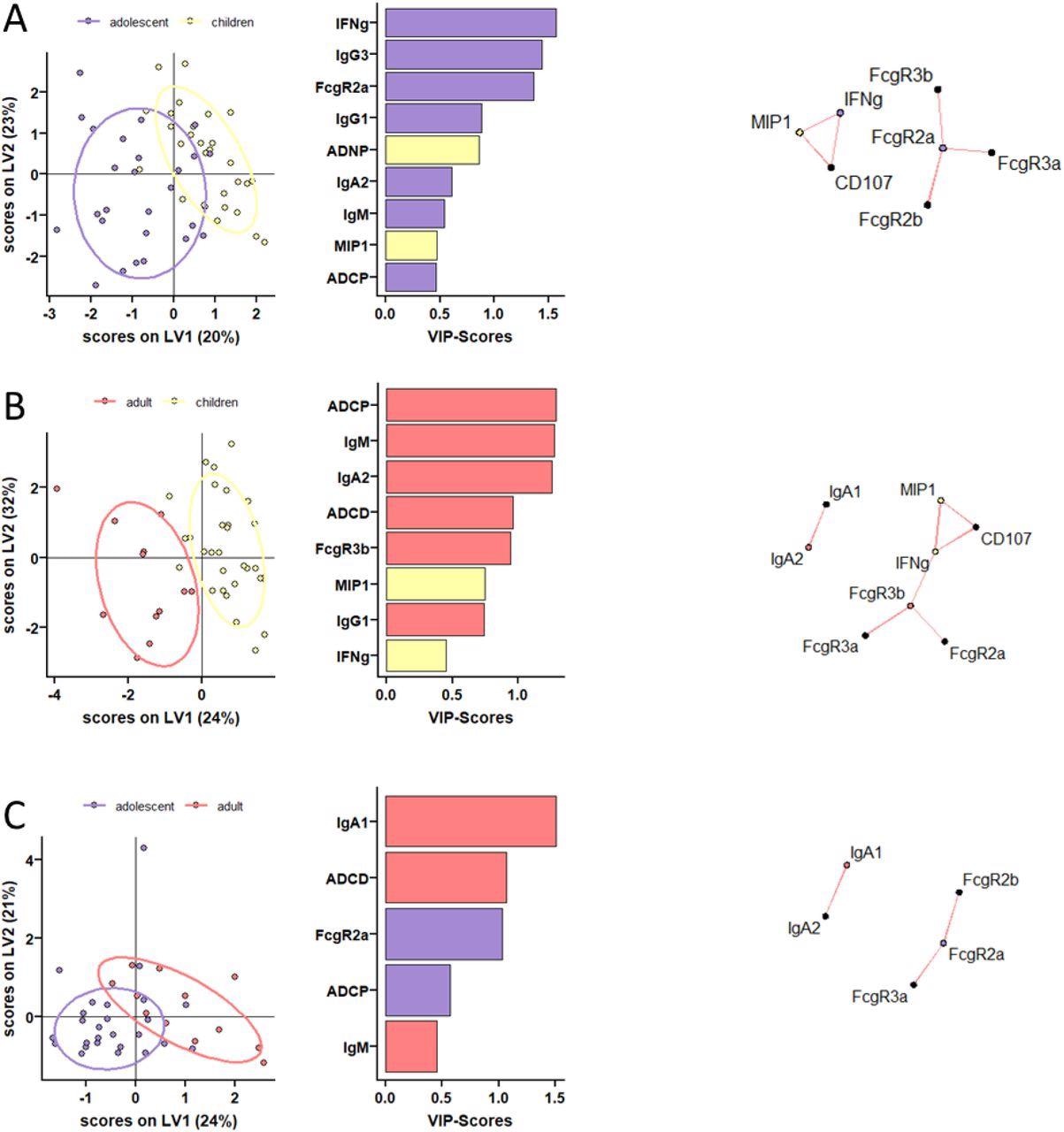 Distinct humoral profiles between BNT162b2 mRNA vaccinated pediatric children, adolescent children, and adults against SARS-CoV-2 wild-type spike. (A-C) A machine learning model was build using LASSO selected SARS-CoV-2 wild-type spike specific features at V2. Vaccine response in adolescent children (purple) and pediatric children (yellow) given 10 μg BNT162b2 (A), in adults (red) and pediatric children (yellow) (B), or in adults (red) and adolescent children (purple) given 30 μg BNT162b2 (C) were compared. Separation of the groups in the PLS-DA is shown in the right panel. Variable importance (VIP) score of LASSO selected features is shown in the bar graph and features are colored coded by the group they were enriched in. The network plots (right panel) show significant (p<0.05) Spearman correlations (|r|>0.7, only positive correlations were observed) to other (non-selected) features.