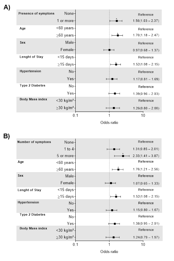 Multivariate-adjusted logistic regression analysis (odds ratio [(95% CI]) of the association between presence (panel A) and number of persistent symptoms related to COVID-19 (i.e., none, 1 to 4 and ≥ 5 symptoms) (panel B) with physical inactivity (<150 min/week of moderate-to-vigorous activity). * Indicates P<0.05.