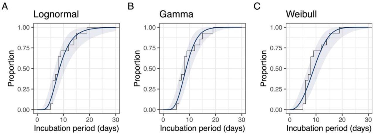 Estimated cumulative density function (colored line) and empirical cumulative density function (grey line) of incubation periods reported for monkeypox cases in the Netherlands.