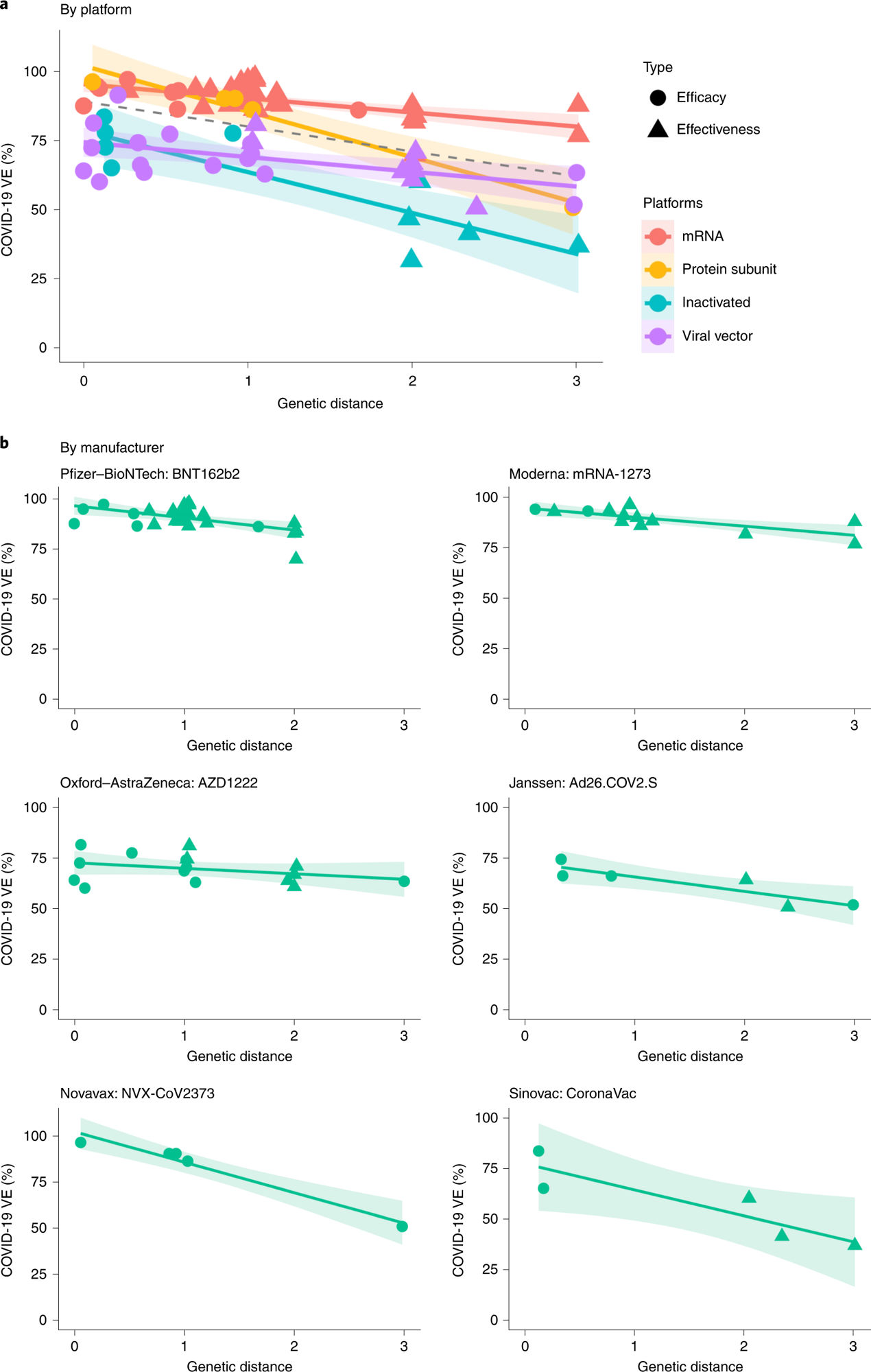 a, Negative linear relationships between VE and GD for different vaccine platforms (P = 0.038, R2 = 86.3%). The dashed line was fitted by all data points. b, Negative linear relationship between VE and GD for each vaccine product (P = 0.006, R2 = 87.9%). The two-sided P value was obtained from the mixed-effects model. The colored lines were fitted by data points of each platform. The shaded area indicates 95% CI.