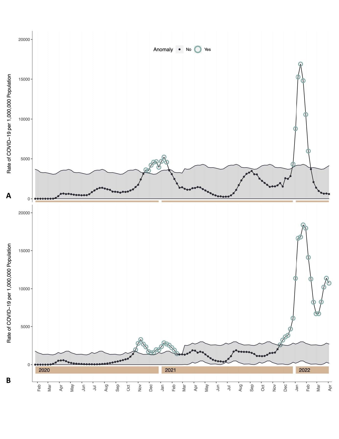 Twitter time series decomposition with generalized extreme studentized deviate (GESD) anomaly detection of COVID-19 rates, Mar 7, 2020 – Apr 9, 2022. Panel A: United States Our World in Data; Panel B: EU5: Italy, Germany, France, Spain, and the United Kingdom, Our World in Data. Shaded areas represent the normal range of data points.