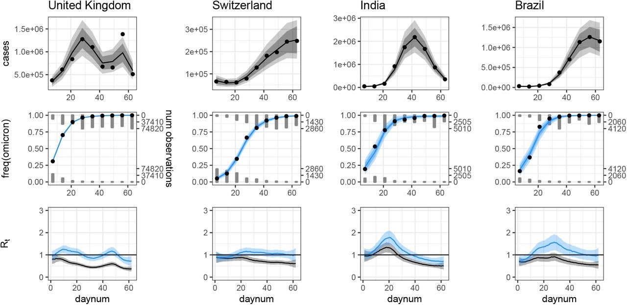 Example model fits; all countries are shown in Fig. S1. Case counts (top row) and variant counts (middle row) are binned by week, while growth rates (bottom row) are predicted by day. Model-predicted growth rates are shown for the epidemic as a whole (both variants with their true frequencies; blue) and for only the non-Omicron variant(s) (as if the Omicron frequency were zero; gray). Model predictions are shown with solid lines (median), dark shading (95% credibility interval, which includes uncertainty in the model parameters), and light shading (95% posterior predictive interval, which additionally includes sampling noise).