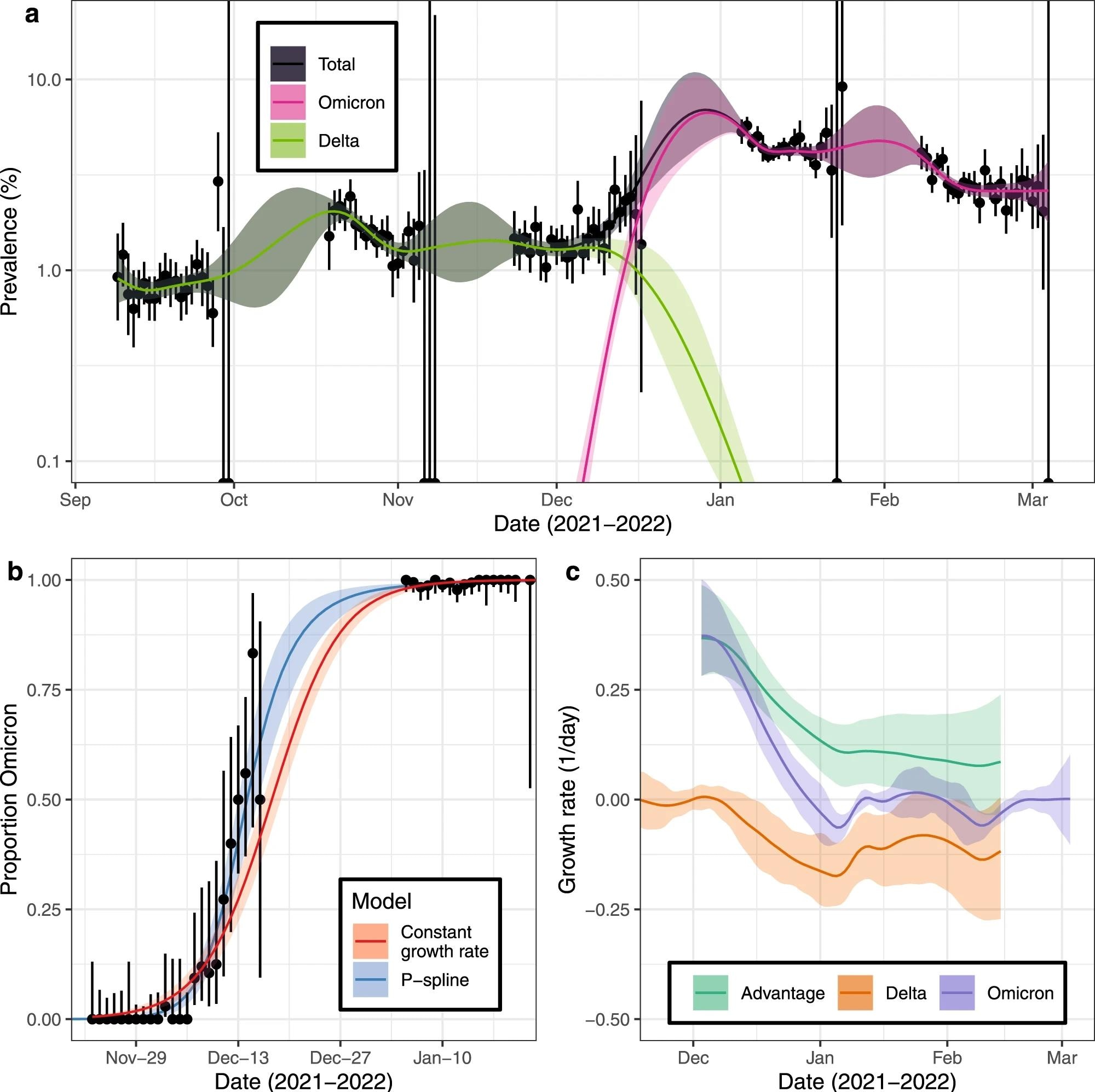 a Modelled prevalence of SARS-CoV-2 variants Omicron and Delta in England estimated using a mixed-effects Bayesian P-spline model. Estimates of prevalence are shown with a central estimate (solid line) and 95% (shaded region) credible intervals. Daily weighted estimates of mean prevalence (points) are shown with 95% credible intervals (error bars). b Modelled proportions of lineages identified as Omicron in England, estimated using Bayesian logistic regression (red) and using a mixed-effects Bayesian P-spline model (blue). Estimates are shown with a central estimate (solid line) and 95% credible intervals (shaded region). Daily estimates of the mean proportion of lineages Omicron (points) are shown with 95% confidence intervals (error bars). c Daily growth rate of Omicron (purple), Delta (orange) and their additive difference (green) estimated from the mixed-effects Bayesian P-spline model. Estimates are shown with a central estimate (solid line) and 95% credible intervals (shaded region).