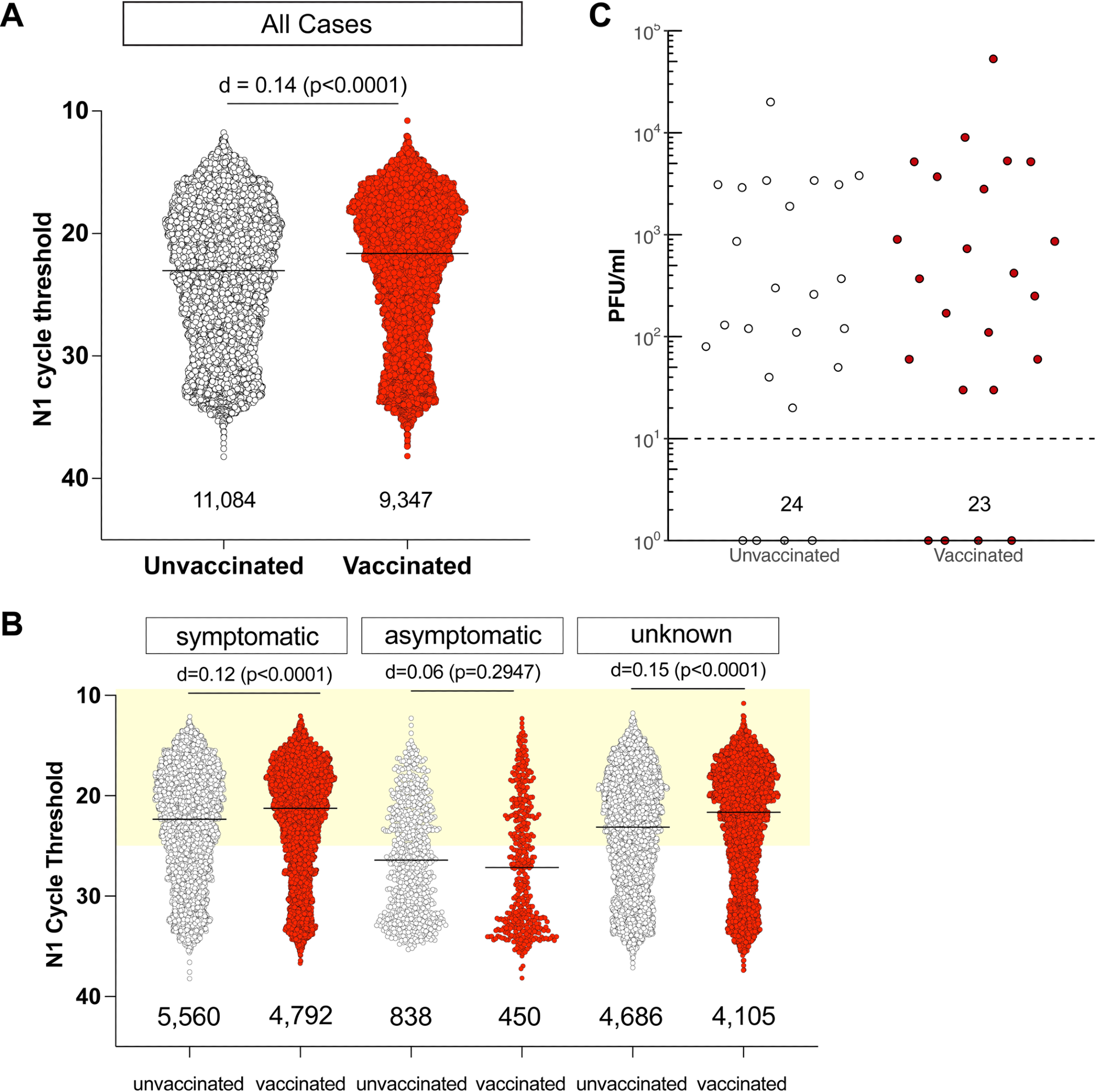 Individuals infected with SARS-CoV-2 despite full vaccination have low Ct values and shed similar amounts of infectious virus as unvaccinated individuals. A. N1 Ct values for SARS-CoV-2-positive specimens were grouped by vaccination status. RT-PCR was performed by Exact Sciences Corporation, responsible for over 10% of all PCR tests in Wisconsin during this period, using a qualitative diagnostic assay targeting the SARS-CoV-2 N gene (oligonucleotides identical to CDC’s N1 primer and probe set) that has been authorized for emergency use by FDA (https://www.fda.gov/media/138328/download)).  An effect size of d< 0.2 is negligible. The number of samples in each group is listed under the dot plot. B. N1 Ct values for SARS-CoV-2-positive specimens grouped by vaccination status for individuals who were symptomatic or either asymptomatic or did not have any information, at the time of testing. Light yellow box indicates Ct values <25. C. We performed plaque assays on Vero E6 TMPRSS2 cells on a subset of specimens. Specimens were selected by N1 Ct-matching between fully vaccinated and unvaccinated persons. Specimens from individuals with unknown vaccination status were excluded from the analysis. Infectious titers are expressed as plaque-forming units (PFU) per milliliter of specimen. Specimens underwent a freeze-thaw cycle prior to virus titration.