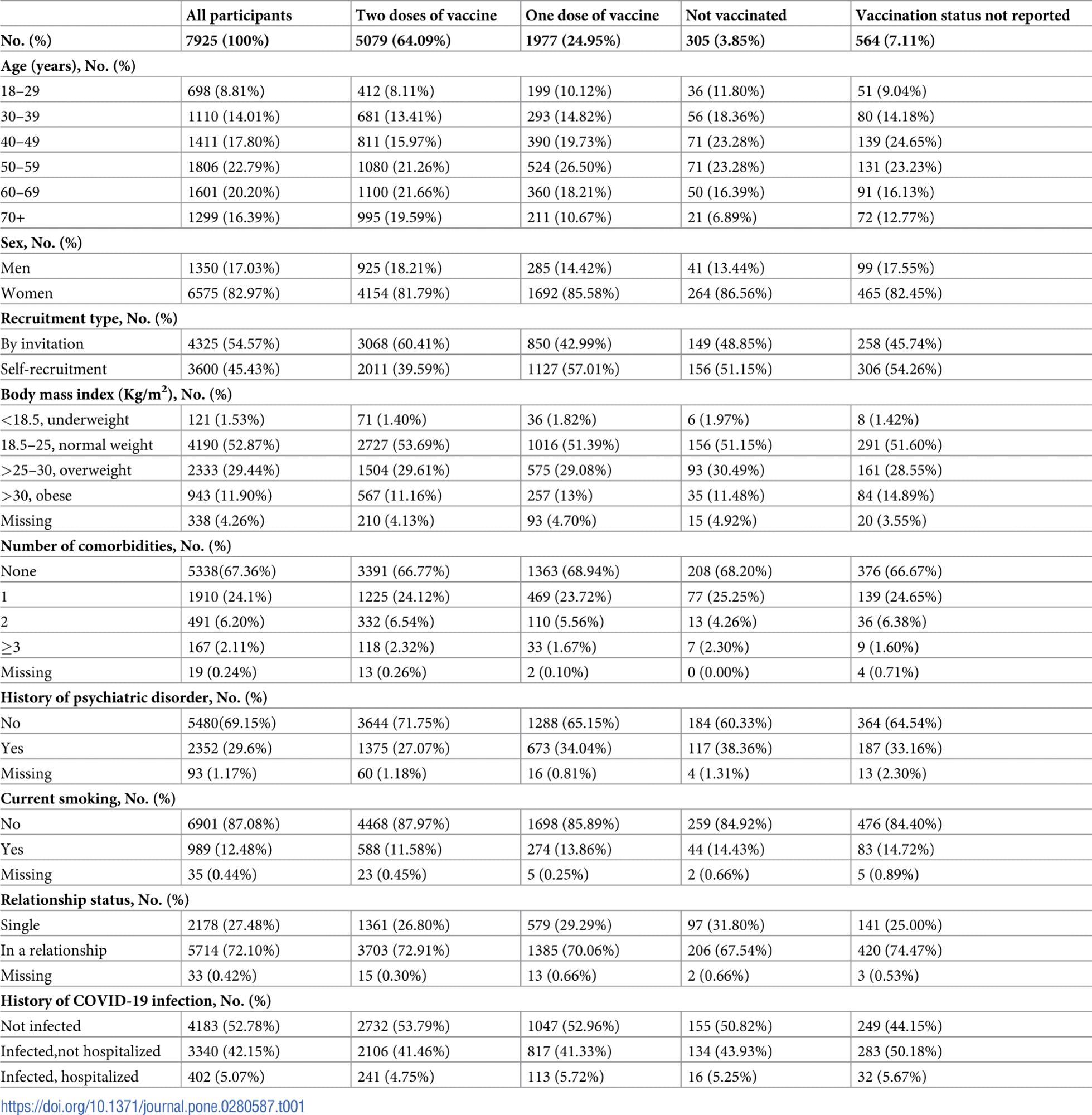 Baseline characteristics of the study participants by vaccination status.