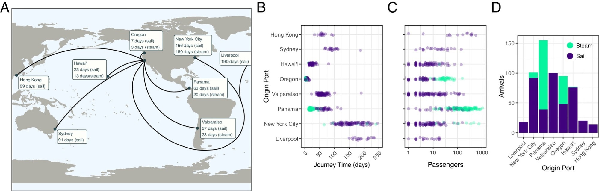 San Francisco arrivals, June 1850 to June 1852. (A) Map of arrivals into San Francisco harbor, June 6, 1850 to June 9, 1852, with median journey times by ship technology. (B) Journey time, (C) passenger number and (D) number of voyages by origin port and by ship technology. Data from Louis J. Rasmussen’s San Francisco Passenger Lists.