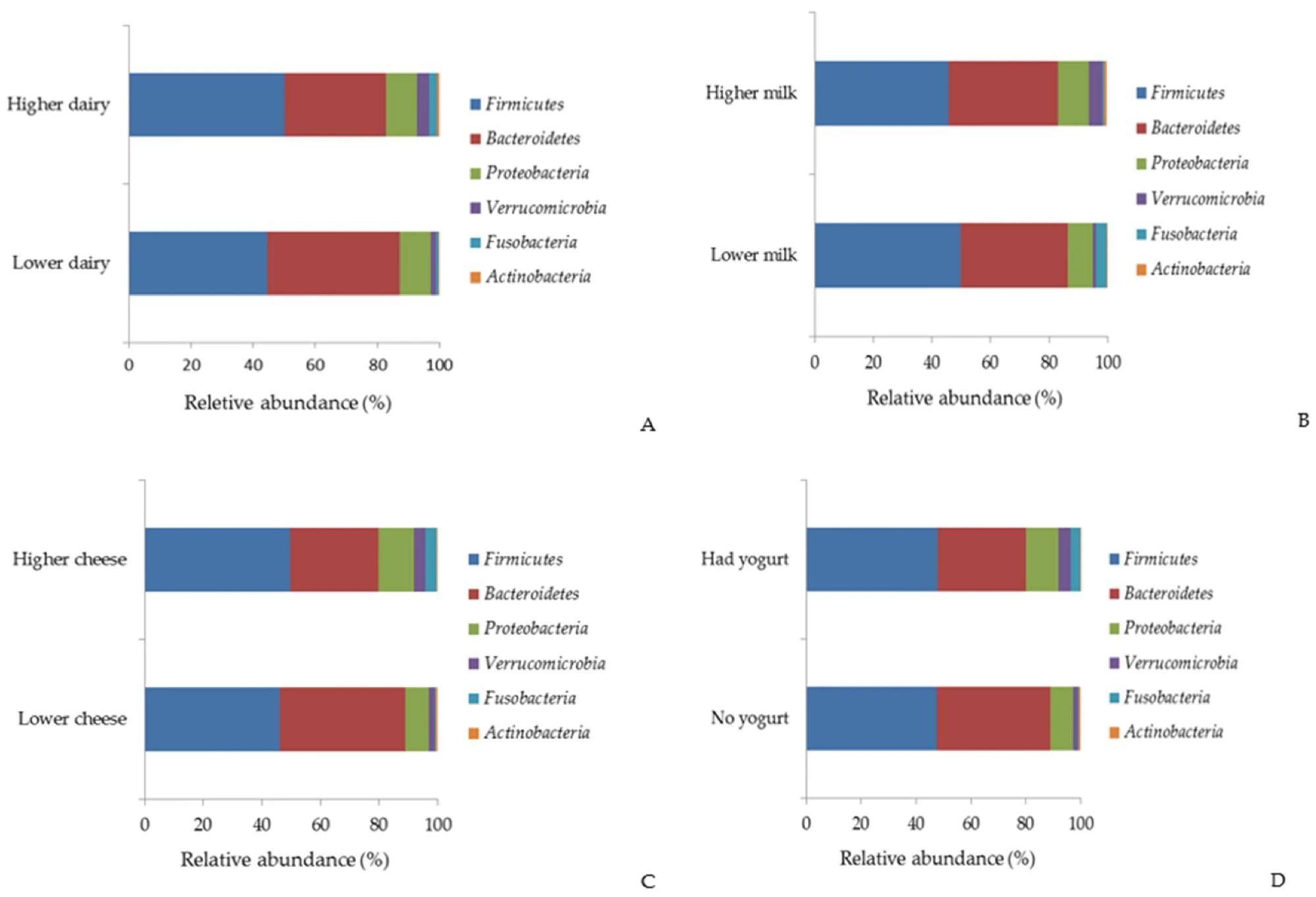 Relative abundance (%) of the major bacterial phyla by total dairy (A), milk (B), cheese (C), and yogurt (D).