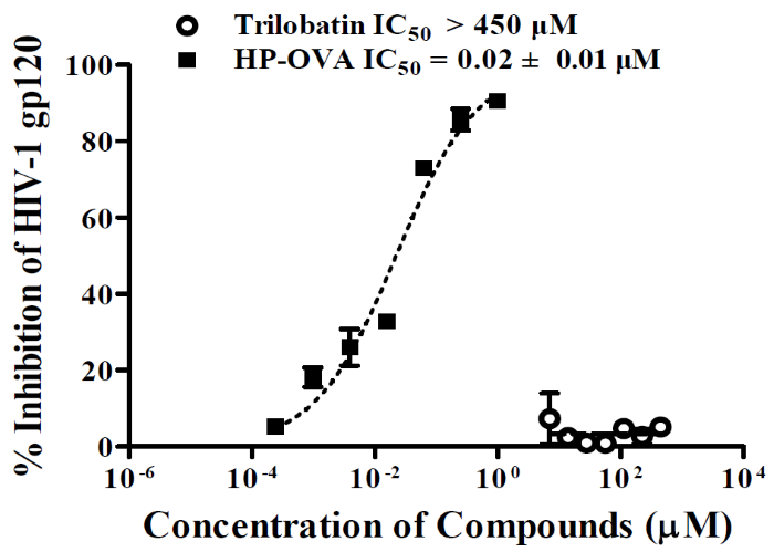Inhibitory activities of trilobatin against HIV-1 gp120 (Sino Biological). HP-OVA served as a positive control