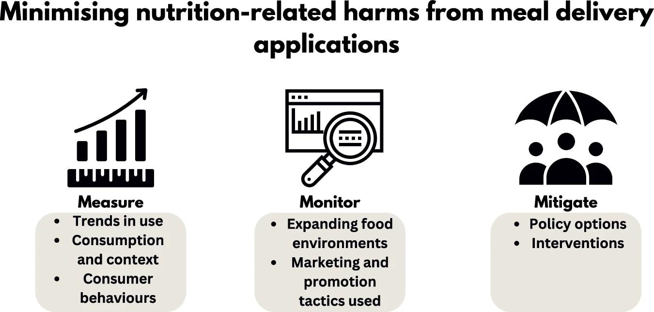 Overview of the proposed research agenda to measure, monitor and mitigate the nutrition-related harms which meal delivery apps pose.