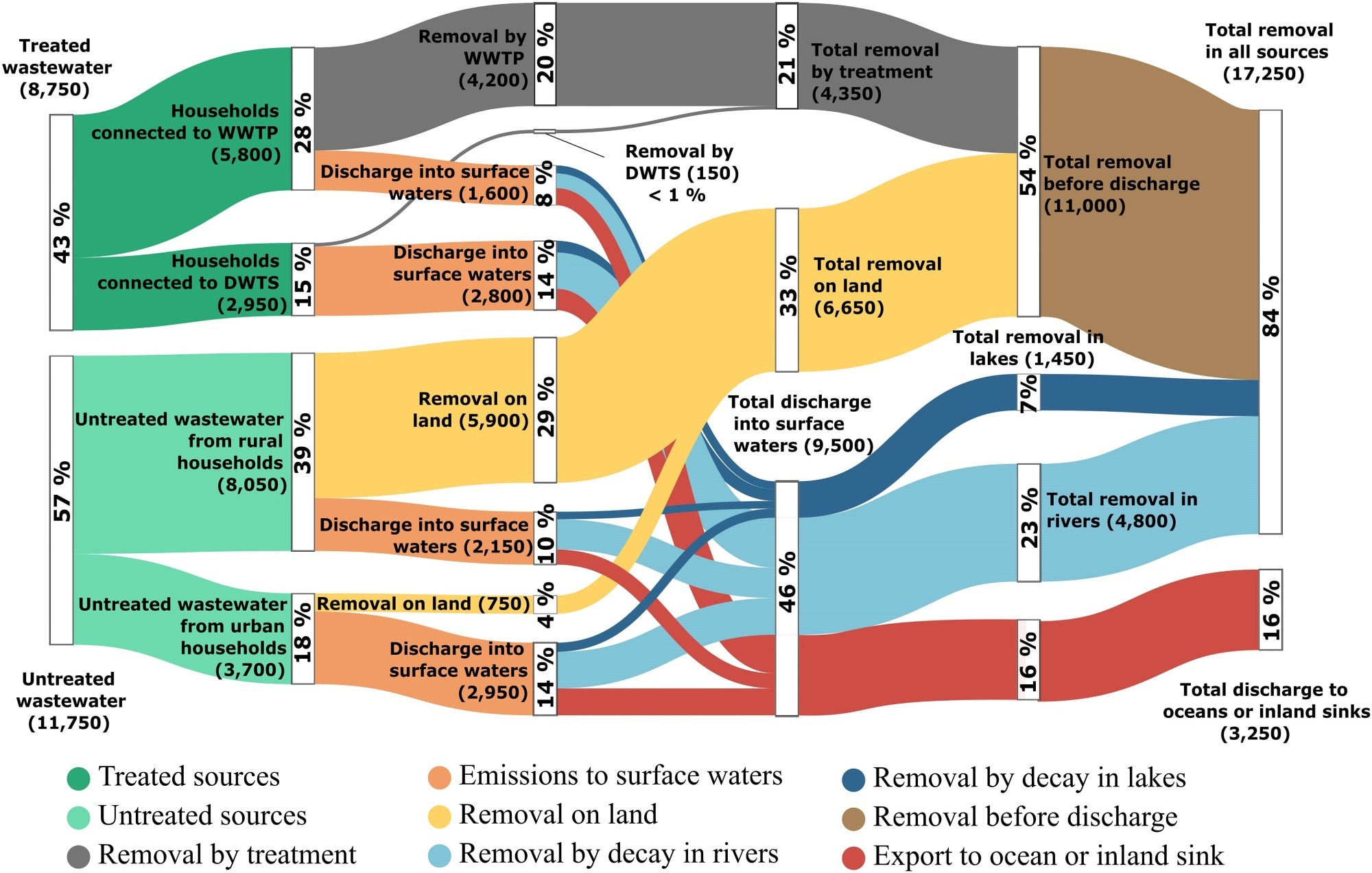 Contaminant pathways of antibiotics in the global aquatic environment. Modeled contaminant pathways and mass balances of antibiotics by path. Values in parentheses indicate total amounts of the top 40 antibiotics consumed worldwide in tonnes year−1; percentage values are relative to the total excretion amount (20,500 tonnes year−1).