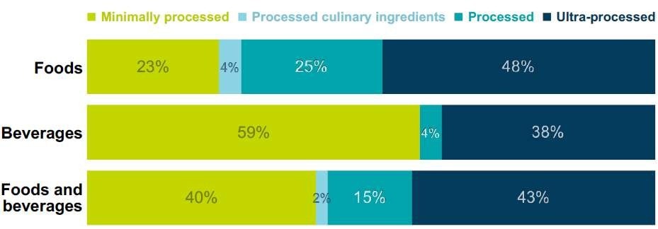 Proportion of food and beverages purchased by US households by level of processing