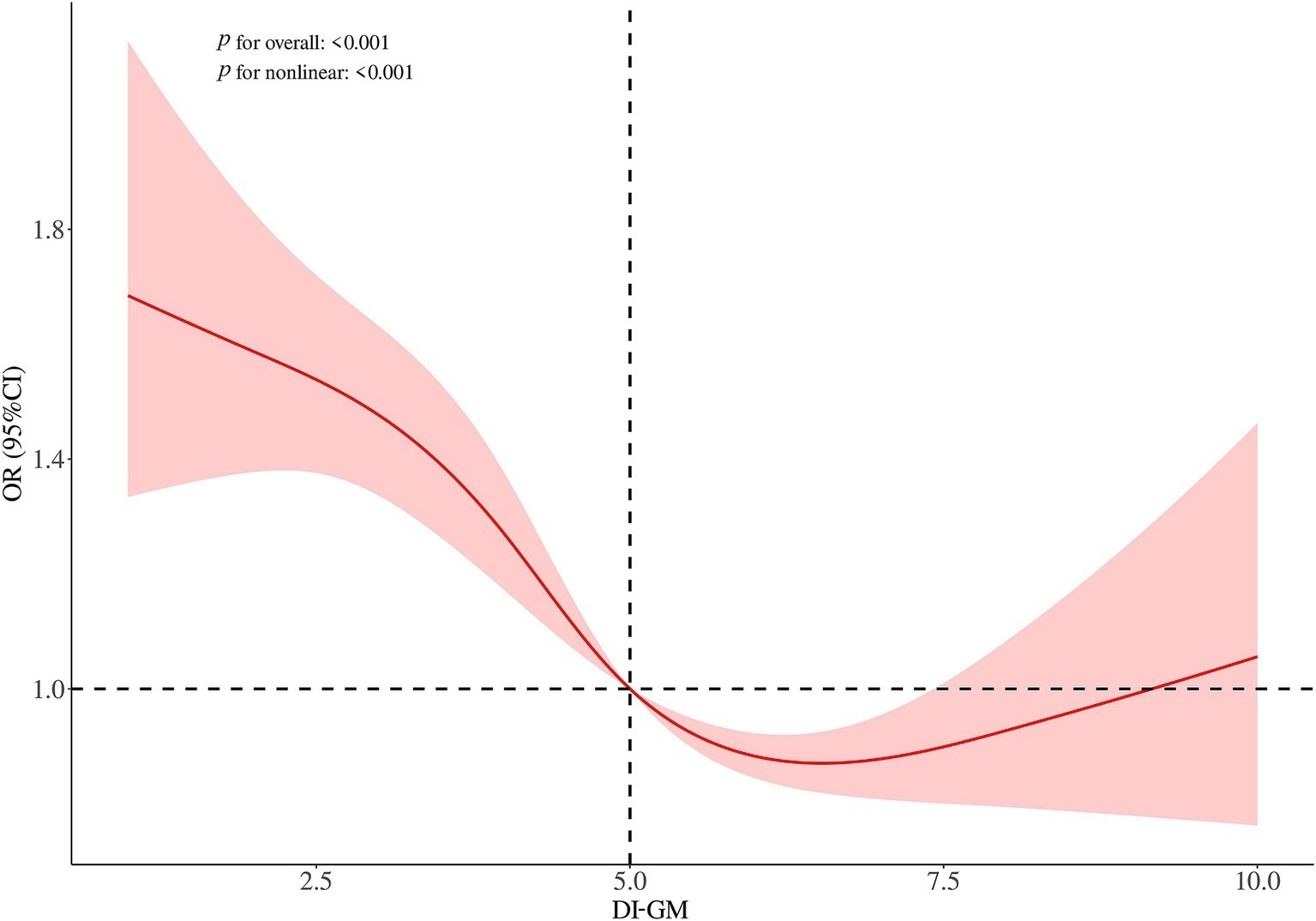Restricted cubic spline plots for the association between DI-GM and infertility in women. Adjusted for age, ethnicity, education level, PIR, marital status, smoking, drinking, dyslipidemia, diabetes, hypertension, menstrual status, PID, birth control pill use, and female hormone use.