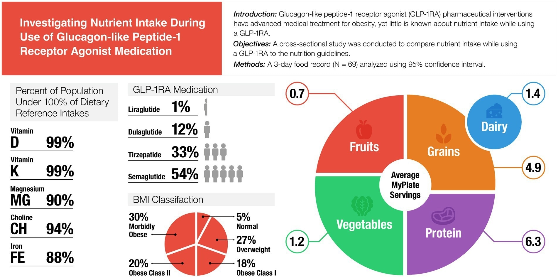 Study: Investigating nutrient intake during use of glucagon-like peptide-1 receptor agonist: a cross-sectional study.