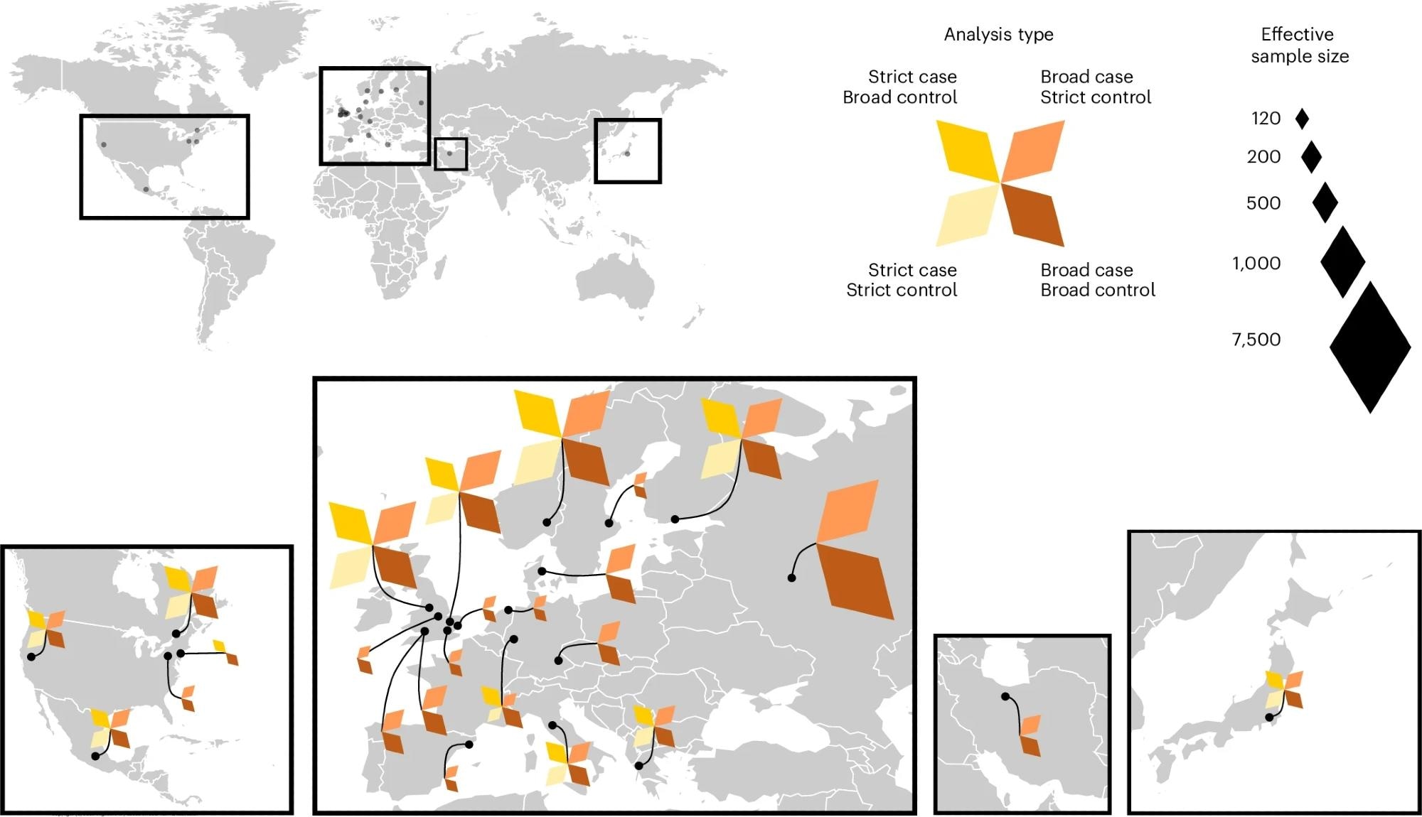 The 24 studies contributing to the Long COVID HGI data freeze 4 served as the discovery cohorts for the GWAS meta-analyses. Each color represents a meta-analysis with specific case and control definitions. Strict case definition, long COVID after test-verified SARS-CoV-2 infection; broad case definition, long COVID after any SARS-CoV-2 infection; strict control definition, individuals that had SARS-CoV-2 but did not develop long COVID; broad control definition, population control, that is, all individuals in each study that did not meet the long COVID criteria. Effective sample sizes are shown as the size of each diamond shape, and locations of sample collection in (from left to right) North America, Europe, Middle East and Asia.