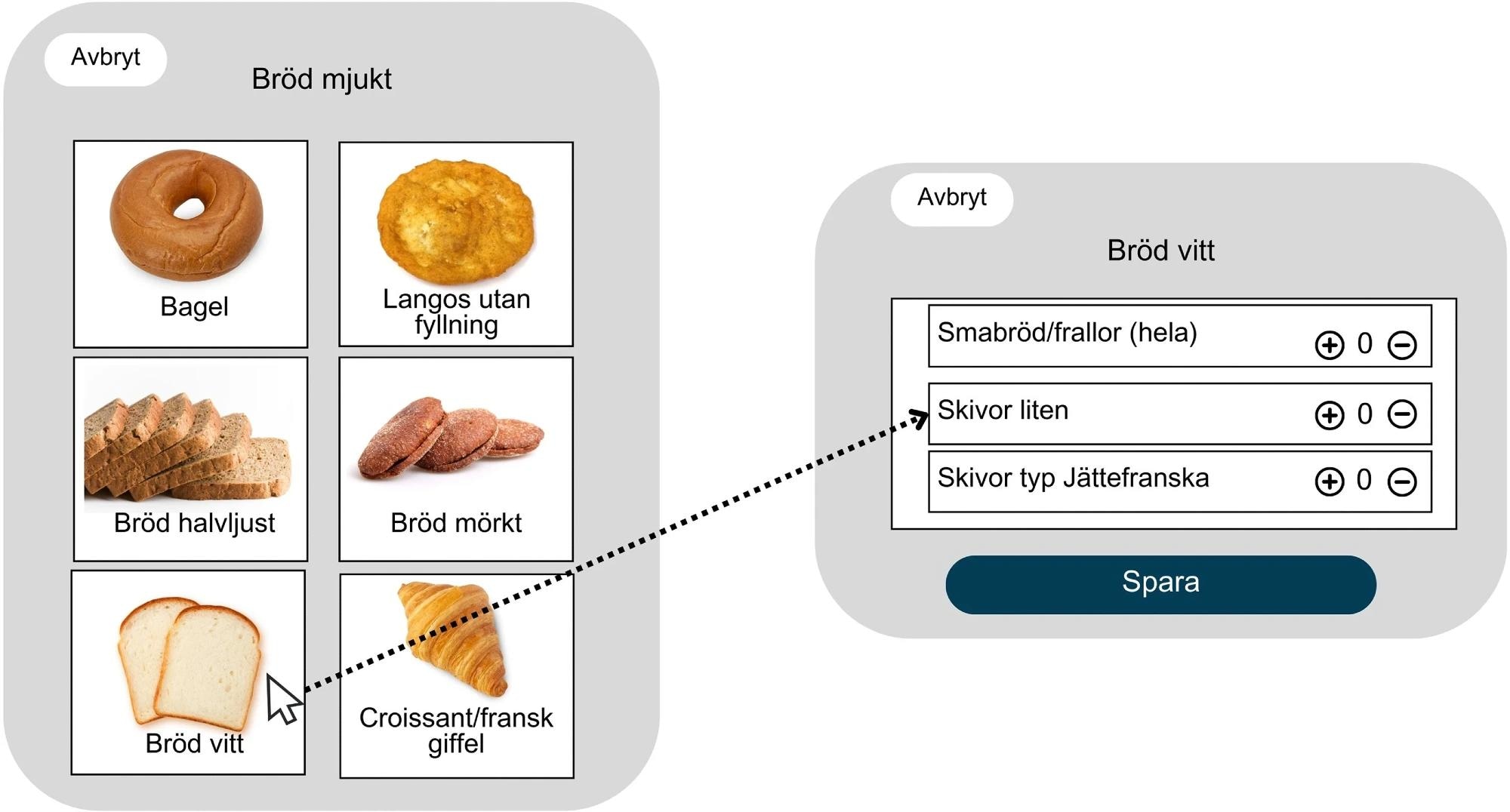 Visual representation of some of the bread options and portions in RiksmatenFlexDiet. The left panel shows the main categories of soft bread, including bagels, langos (a Hungarian fried bread), medium-light bread, dark bread, white bread, and croissants/French rolls. The right panel shows subcategories of white bread, allowing users to choose between small rolls, small slices, or large slices (“Jättefranska”). Users can add or remove items using the “+” and “−” buttons and save their selection by pressing “Spara” (Save)