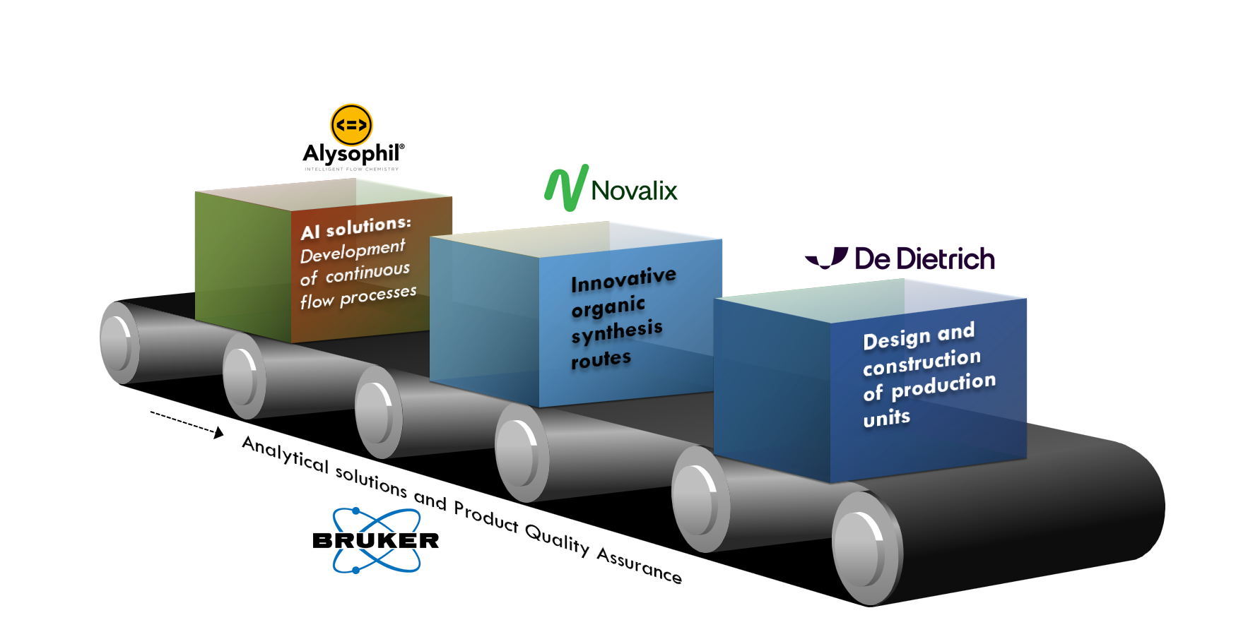 A representation of the pipeline between Alysophil, Novalix and De Dietrich